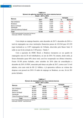 DIEESE – REDE BANCÁRIOS
11 DESEMPENHO DOS BANCOS
TABELA 6
Número de agências bancárias nos cinco maiores bancos
Brasil – 2017 e 2018
Bancos
Ano Variação
2017 2018 % Nominal
Itaú Unibanco 3.591 3.530 -1,7% -61
Bradesco 4.749 4.617 -2,8% -132
Banco do Brasil 4.562 4.638 1,7% 76
Santander 2.255 2.283 1,2% 28
Caixa Econômica Federal 3.394 3.375 -0,6% -19
Total 18.443 18.551 -0,6% -108
Fonte: Demonstrações Financeiras dos Bancos
Elaboração: DIEESE - Rede Bancários
Com relação ao emprego bancário, entre dezembro de 2017 e dezembro de 2018, o
total de empregados nas cinco instituições financeiras passou de 418.564 para 415.259
(aqui incluindo-se os 2.897 empregados do Citibank, absorvidos pelo Banco Itaú). O
saldo no ano foi de extinção de 3.305 postos - Tabela 7.
Com a aquisição do HSBC Brasil, o Bradesco incorporou ao seu quadro de
empregados mais de 20 mil trabalhadores, no ano de 2016. No entanto, desde então, já
foram eliminados quase 60% desse total, com leve recuperação nos últimos trimestres.
Foram 10.188 postos fechados, entre setembro de 2016 (data da consolidação) e
dezembro de 2018. O PDV, anunciado pelo banco em julho de 2017, contou com 7,4 mil
adesões, com custo total de R$ 2,3 bilhões, e já apresentou reflexos no volume das
despesas com pessoal em 2018. O saldo do emprego no Bradesco, no ano, foi de 203
postos fechados.
TABELA 7
Número de empregados nos cinco maiores bancos
Brasil –2017 e 2018
Bancos
Ano Variação
2017 2018 % Nominal
Itaú Unibanco 85.537 86.801 1,5% 1.264
Bradesco 98.808 98.605 -0,2% -203
Banco do Brasil 99.161 96.889 -2,3% -2.272
Santander 47.404 48.012 1,3% 608
Caixa Econômica Federal 87.654 84.952 -3,1% -2.702
Total 418.564 415.259 -0,8% -3.305
Fonte: Demonstrações Financeiras dos Bancos
Elaboração: DIEESE - Rede Bancários
 
