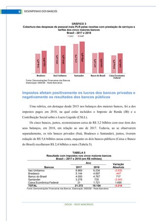 DIEESE – REDE BANCÁRIOS
9 DESEMPENHO DOS BANCOS
GRÁFICO 3
Cobertura das despesas de pessoal mais PLR pelas receitas com prestação de serviços e
tarifas dos cinco maiores bancos
Brasil - 2017 e 2018
Fonte: Demonstrações Financeiras dos Bancos
Elaboração: DIEESE - Rede Bancários.
Impostos afetam positivamente os lucros dos bancos privados e
negativamente os resultados dos bancos públicos
Uma rubrica, em destaque desde 2015 nos balanços dos maiores bancos, foi a dos
impostos pagos em 2018, na qual estão incluídos o Imposto de Renda (IR) e a
Contribuição Social sobre o Lucro Líquido (CSLL).
Os cinco bancos, juntos, economizaram cerca de R$ 3,2 bilhões com esse item dos
seus balanços, em 2018, em relação ao ano de 2017. Todavia, ao se observarem
separadamente, os três bancos privados (Itaú, Bradesco e Santander), juntos, tiveram
redução de R$ 5,6 bilhões nessa conta, enquanto os dois bancos públicos (Caixa e Banco
do Brasil) recolheram R$ 2,4 bilhões a mais (Tabela 5).
TABELA 5
Resultado com impostos nos cinco maiores bancos
Brasil – 2017 e 2018 (em R$ milhões)
Bancos
Ano Variação
Absoluta2017 2018
Itaú Unibanco 8.869 6.234 -2.635
Bradesco 5.144 4.697 -447
Banco do Brasil 4.050 4.767 717
Santander 3.278 735 -2.543
Caixa Econômica Federal 31 1.721 1.690
TOTAL 21.372 18.154 -3.218
Fonte: Demonstrações Financeiras dos Bancos. Elaboração: DIEESE - Rede Bancários
 