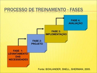 PROCESSO DE TREINAMENTO - FASES
FASE 1:
LEVANTAMENTO
DAS
NECESSIDADES
FASE 2:
PROJETO
FASE 3:
IMPLEMENTAÇÃO
FASE 4:
AVALIAÇÃO
Fonte: BOHLANDER, SNELL, SHERMAN, 2005.
 