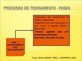 PROCESSO DE TREINAMENTO - FASES
FASE 1:
LEVANTAMENTO
DAS
NECESSIDADES
Fonte: BOHLANDER, SNELL, SHERMAN, 2005.
• Diagnóstico das necessidades de
TD&E na organização.
• Responde num nível mais geral a “o
quê”, “quem” e “quando” treinar e
desenvolver.
•Técnicas sugeridas para LNT:
questionários,entrevistas,
observação, discussão em grupo.
 