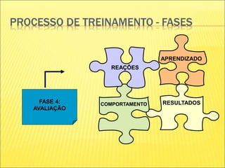 PROCESSO DE TREINAMENTO - FASES
FASE 4:
AVALIAÇÃO
REAÇÕES
APRENDIZADO
RESULTADOS
COMPORTAMENTO
 