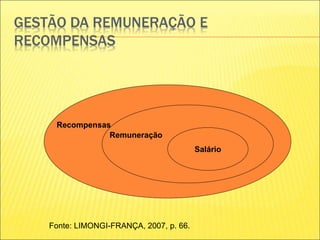 GESTÃO DA REMUNERAÇÃO E
RECOMPENSAS
Recompensas
Remuneração
Salário
Fonte: LIMONGI-FRANÇA, 2007, p. 66.
 