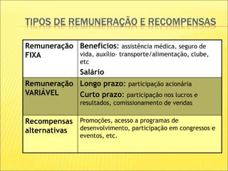 TIPOS DE REMUNERAÇÃO E RECOMPENSAS
Remuneração
FIXA
Benefícios: assistência médica, seguro de
vida, auxílio- transporte/alimentação, clube,
etc
Salário
Remuneração
VARIÁVEL
Longo prazo: participação acionária
Curto prazo: participação nos lucros e
resultados, comissionamento de vendas
Recompensas
alternativas
Promoções, acesso a programas de
desenvolvimento, participação em congressos e
eventos, etc.
 