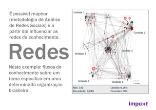 RedesRedesRedesRedes
Nós: 330
Densidade: 0,83%
Coesão: 0,16%
Conexões: 904
É possível mapear
(metodologia de Análise
de Redes Sociais) e a
partir daí influenciar as
redes de conhecimento.
Neste exemplo: fluxos do
conhecimento sobre um
tema específico em uma
determinada organização
brasileira.
 
