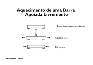 Desempeno Térmico
Aquecimento de uma Barra
Apoíada Livremente
Esfriamento
Aquecimento
Barra à temperatura ambiente
 