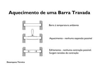 Desempeno Térmico
Aquecimento de uma Barra Travada
Barra à temperatura ambiente
Aquecimento - nenhuma expansão possível
Esfriamento - nenhuma contração possível.
Surgem tensões de contração
 