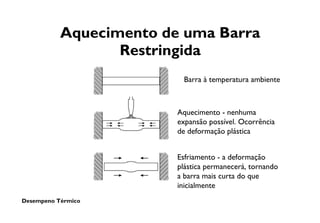 Desempeno Térmico
Aquecimento de uma Barra
Restringida
Aquecimento - nenhuma
expansão possível. Ocorrência
de deformação plástica
Esfriamento - a deformação
plástica permanecerá, tornando
a barra mais curta do que
inicialmente
Barra à temperatura ambiente
 