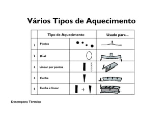 Desempeno Térmico
Vários Tipos de Aquecimento
Usado para...
Linear por pontos
Oval
Pontos
Cunha
Cunha e linear
1
2
3
4
5
Tipo de Aquecimento
 