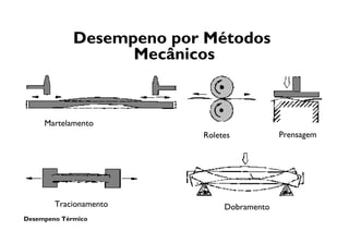 Desempeno Térmico
Desempeno por Métodos
Mecânicos
Martelamento
Roletes Prensagem
Tracionamento Dobramento
 