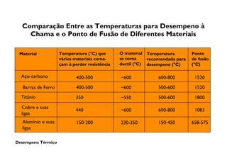 Desempeno Térmico
Comparação Entre as Temperaturas para Desempeno à
Chama e o Ponto de Fusão de Diferentes Materiais
Material
400-500
400-500
350
440
150-200
O material
se torna
ductíl (°C)
Titânio
Alumínio e suas
ligas
600-800
500-600
500-600
600-800
150-450
1520
1520
1800
1083
658-575
Temperatura (°C) que
vários materiais come-
çam à perder resistência
Ponto
de fusão
(°C)
~600
~600
~550
~600
230-350
Aço-carbono
Cobre e suas
ligas
Temperatura
recomendada para
desempeno (°C)
Barras de Ferro
 