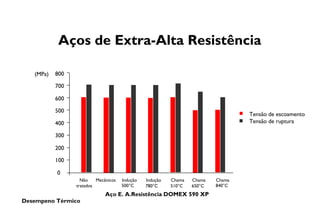 Desempeno Térmico
Aços de Extra-Alta Resistência
Aço E. A.Resistência DOMEX 590 XP
800
700
600
500
400
300
200
100
0
Não
tratados
Mecânicos Indução Indução Chama Chama Chama
500°C 780°C 510°C 650°C 840°C
(MPa)
Tensão de escoamento
Tensão de ruptura
 