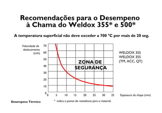 Desempeno Térmico
Recomendações para o Desempeno
à Chama do Weldox 355* e 500*
A temperatura superficial não deve exceder a 700 °C por mais de 20 seg.
* indica o ponto de resistência para o material
0 5 10 15 20 25 30 35
ZONA DE
SEGURANÇA
Espessura da chapa (mm)
WELDOX 355
WELDOX 355
(TM, ACC, QT)
Velocidade de
deslocamento
(m/h)
70
60
50
40
30
20
10
0
 