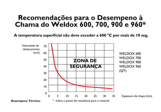 Desempeno Térmico
Recomendações para o Desempeno à
Chama do Weldox 600, 700, 900 e 960*
* indica o ponto de resistência para o material
70
60
50
40
30
20
10
0
0 5 10 15 20 25 30 35
ZONA DE
SEGURANÇA
Espessura da chapa (mm)
A temperatura superficial não deve exceder a 600 °C por mais de 10 seg.
WELDOX 600
WELDOX 700
WELDOX 900
WELDOX 960
(QT)
Velocidade de
deslocamento
(m/h)
 