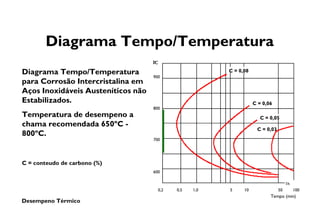 Desempeno Térmico
Diagrama Tempo/Temperatura
Diagrama Tempo/Temperatura
para Corrosão Intercristalina em
Aços Inoxidáveis Austeníticos não
Estabilizados.
Temperatura de desempeno a
chama recomendada 650ºC -
800ºC.
C = conteudo de carbono (%)
0,2 0,5 1,0 5 10 50 100
1h
C = 0,03
C = 0,05
C = 0,06
C = 0,08
ÞC
900
600
700
800
Tempo (min)
 