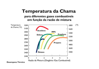Desempeno Térmico
Temperatura da Chama
para diferentes gases combustíveis
em função da razão de mistura
Temperatura
da Chama (°C)
3200
3100
3000
2900
2800
2700
2600
2500
2400
2300
0 1 2 3 4 5
5800
5600
5400
5200
5000
4800
4600
4400
(°F)
Razão da Mistura (Oxigênio /Gas Combustível)
Acetileno
Etileno
MPS
Propileno
Propano
Metano
 