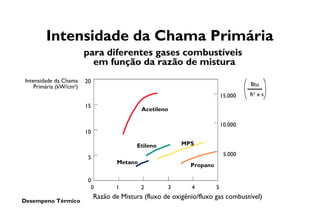 Desempeno Térmico
Intensidade da Chama Primária
para diferentes gases combustíveis
em função da razão de mistura
15.000
10.000
5.000
0 1 2 3 4 5
20
15
10
5
0
Intensidade da Chama
Primária (kW/cm2
)
ft2
x s
Btu
Razão de Mistura (fluxo de oxigênio/fluxo gas combustível)
Acetileno
MPS
Propano
Metano
Etileno
 