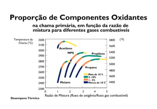 Desempeno Térmico
Proporção de Componentes Oxidantes
na chama primária, em função da razão de
mistura para diferentes gases combustíveis
3200
3100
3000
2900
2800
2700
2600
2500
2400
2300
0 1 2 3 4 5
5800
5600
5400
5200
5000
4800
4600
4400
(°F)
Mais de 10 %
5 -10%
1 - 5%
Menos de 10 %
Temperatura da
Chama (°C)
Razão de Mistura (fluxo de oxigênio/fluxo gas combustível)
Acetileno
MPS Propileno
Propano
Metano
 