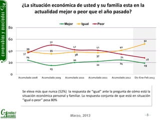 Marzo, 2013 - 8 -
Se eleva más que nunca (52%) la respuesta de “igual” ante la pregunta de cómo está la
situación económica personal y familiar. La respuesta conjunta de que está en situación
“igual o peor” pesa 80%
¿La situación económica de usted y su familia esta en la
actualidad mejor o peor que el año pasado?
24
15
20
22 24
19
39
35
38 37
41
52
37
50
42 41
34
28
0
20
40
60
80
Acumulado 2008 Acumulado 2009 Acumulado 2010 Acumulado 2011 Acumulado 2012 Dic-Ene-Feb 2013
Mejor Igual Peor
 