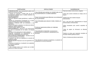 FORTALEZAS                                                               DIFICULTADES                                                   SUGERENCIAS
COMUNICACIÓN: Usa la representación gráfica como                                                                                  -Papel para realizar construcciones o plegados.
manera de comunicar sus ideas.                           -Tiene dificultad para expresar con claridad cada uno de
- Presenta con seguridad y claridad cada uno de los los procedimientos en un análisis estadístico.                -Cartón para construir elementos de trabajo como el
procedimientos aplicados para un análisis estadístico en                                                          tangram.
una determina situación
RAZONAMIENTO:                                                  -Posee inconvenientes para diferenciar una combinación -Plastilina para crear modelos de figuras
-Reconoce diferentes cuerpos geométricos y clasifica sus       de una permutación.                                    tridimensionales.
partes.
-Identifica las características inmodificables de un cuerpo    -Tiene dificultades para calcular la media, mediana y la
cuando se efectúa sobre él alguna transformación.                                                                                 -Hilo o lana para hacer representaciones de figuras
                                                               moda.                                                              bidimensionales o tridimensionales.
-Establece la diferencia entre una combinación y una
permutación.
-Utiliza la información contenida en una tabla para elaborar                                                                      -Palitos mezcladores para construir esqueletos de
diagramas y gráficos estadísticos.                                                                                                sólidos.
-Calcula la media, mediana y la moda                           -Construye regularmente sólidos con materiales
PROCEDIMIENTO: -Reconoce en las construcciones                 manipulables,
que hace las propiedades de los sólidos y las figuras                                                                             -Tablas de registro de información de diferentes
planas.                                                                                                                           fuentes.
                                                               -Tiene dificultad en desarrollar correctamente los
-Se ubica en forma adecuada en el plano cartesiano.            procedimientos en al recolección y representación de la
-Desarrolla correctamente los procedimientos en al             información.                                                       -Plastilina de colores para representar resultados de
recolección y representación de la información.                                                                                   encuestas mediante gráficas de barras.
SOLUCIÓN DE PROBLEMAS: - Identifica el uso de
las formas geométricas en el entorno.                                                                                             -Dados y monedas para efectuar experimentos.
- Identifica el uso real de la estadística en la solución de
problemas sociales.
                                                               -Tiene dificultad en reconocer la importancia y la aplicación de
MODELACION: Reconoce el uso de la geometría en el              la estadística en la toma de decisiones
entorno.
- Reconoce la importancia y la aplicación de la estadística
en la toma de decisiones
VALORES:
- Hace encuestas      acerca de los valores que se deben
reforzar en el interior de la clase.
 