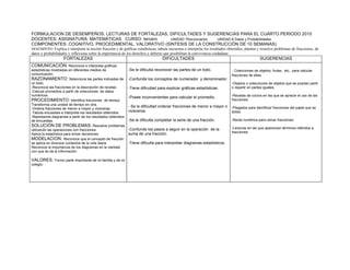 FORMULACION DE DESEMPEÑOS, LECTURAS DE FORTALEZAS, DIFICULTADES Y SUGERENCIAS PARA EL CUARTO PERIODO 2010
DOCENTES: ASIGNATURA: MATEMÁTICAS CURSO: tercero     UNIDAD 7fraccionarios UNIDAD 8 Datos y Probabilidades.
COMPONENTES: COGNITIVO, PROCEDIMENTAL, VALORATIVO (SINTESIS DE LA CONSTRUCCIÓN DE 10 SEMANAS)
DESEMPEÑO: Explica e interpreta la noción fracción y de gráficas estadísticas, tabula encuestas e interpreta los resultados obtenidos; plantea y resuelve problemas de fracciones, de
datos y probabilidades y reflexiona sobre la importancia de los derechos y deberes que posibilitan la convivencia ciudadana.
                    FORTALEZAS                                                    DIFICULTADES                                                   SUGERENCIAS
COMUNICACIÓN: Reconoce e interpreta gráficas
estadísticas mostradas en diferentes medios de               -Se le dificulta reconocer las partes de un todo.                 - Colecciones de objetos, frutas, etc., para calcular
comunicación.                                                                                                                  fracciones de ellas.
RAZONAMIENTO: Selecciona las partes indicadas de             -Confunde los conceptos de numerador y denominador.
un todo.                                                                                                                       -Objetos o colecciones de objetos que se puedan partir
-Reconoce las fracciones en la descripción de recetas.       -Tiene dificultad para explicar gráficas estadísticas.            o repartir en partes iguales.
-Calcula promedios a partir de colecciones de datos
numéricos.                                                                                                                     -Recetas de cocina en las que se aprecie el uso de las
                                                             -Posee inconvenientes para calcular el promedio.
PROCEDIMIENTO: Identifica fracciones de tiempo.                                                                                fracciones.
Transforma una unidad de tiempo en otra.
                                                             - Se le dificultad ordenar fracciones de menor a mayor o          -Plegados para identificar fracciones del papel que se
-Ordena fracciones de menor a mayor y viceversa.
-Tabula encuestas e interpreta los resultados obtenidos.     viceversa.                                                        dobla.
-Representa diagramas a partir de los resultados obtenidos
de encuestas.                                                -Se le dificulta completar la serie de una fracción.              -Recta numérica para ubicar fracciones.
SOLUCIÓN DE PROBLEMAS: Resuelve problemas
                                                             -Confunde los pasos a seguir en la operación de la                -Lecturas en las que aparezcan términos referidos a
utilizando las operaciones con fracciones.
                                                                                                                               fracciones.
Aplica la estadística para tomar decisiones                  suma de una fracción.
MODELACION: Reconoce que el concepto de fracción
se aplica en diversos contextos de la vida diaria.           -Tiene dificulta para interpretar diagramas estadísticos.
Reconoce la importancia de los diagramas en la claridad
con que se da la información.

VALORES:      Formo parte importante de mi familia y de mi
colegio.
 