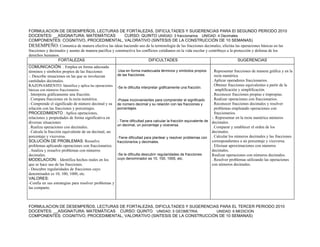 FORMULACION DE DESEMPEÑOS, LECTURAS DE FORTALEZAS, DIFICULTADES Y SUGERENCIAS PARA El SEGUNDO PERIODO 2010
DOCENTES: __ASIGNATURA: MATEMÁTICAS                      CURSO: QUINTO UNIDAD: 3 fraccionarios UNIDAD: 4 Decimales
COMPONENTES: COGNITIVO, PROCEDIMENTAL, VALORATIVO (SINTESIS DE LA CONSTRUCCIÓN DE 10 SEMANAS)
DESEMPEÑO: Comunica de manera efectiva las ideas haciendo uso de la terminología de las fracciones decimales, efectúa las operaciones básicas en las
fracciones y decimales y asume de manera pacifica y constructiva los conflictos cotidianos en la vida escolar y contribuye a la protección y defensa de los
derechos humanos.
                  FORTALEZAS                                             DIFICULTADES                                             SUGERENCIAS
COMUNICACIÓN: . Emplea en forma adecuada
términos y símbolos propios de las fracciones          -Usa en forma inadecuada términos y símbolos propios        . Representar fracciones de manera gráfica y en la
-. Describe situaciones en las que se involucran       de las fracciones                                             recta numérica.
cantidades decimales.                                                                                              . Aplicar operadores fraccionarios.
RAZONAMIENTO: Identifica y aplica las operaciones                                                                  . Obtener fracciones equivalentes a partir de la
                                                       -Se le dificulta interpretar gráficamente una fracción.
básicas con números fraccionarios.                                                                                    amplificación y simplificación.
. Interpreta gráficamente una fracción.                                                                            . Reconocer fracciones propias e impropias.
. Compara fracciones en la recta numérica.             -Posee inconvenientes para comprender el significado        . Realizar operaciones con fraccionarios.
- Comprende el significado de número decimal y su      de número decimal y su relación con las fracciones y        . Reconocer fracciones decimales y resolver
relación con las fracciones y porcentajes.             porcentajes.                                                  problemas empleando operaciones con
PROCEDIMIENTO . Aplica operaciones,                                                                                  fraccionarios.
relaciones y propiedades de forma significativa en                                                                 -. Representar en la recta numérica números
diversas situaciones                                   - Tiene dificultad para calcular la fracción equivalente de decimales.
                                                       un decimal, un porcentaje y viceversa.
. Realiza operaciones con decimales.                                                                               . Comparar y establecer el orden de los
. Calcula la fracción equivalente de un decimal, un                                                                decimales.
porcentaje y viceversa.                                -Tiene dificultad para plantear y resolver problemas con . Calcular los números decimales y las fracciones
SOLUCIÓN DE PROBLEMAS: Resuelve                        fraccionarios y decimales.                                  correspondientes a un porcentaje y viceversa.
problemas aplicando operaciones con fraccionarios.                                                                 . Efectuar aproximaciones con números
. Analiza y resuelve problemas con números                                                                         decimales.
decimales.                                             -Se le dificulta descubrir regularidades de fracciones      Realizar operaciones con números decimales.
MODELACION: . Identifica hechos reales en los          cuyo denominador es 10, 100, 1000, etc.                     . Resolver problemas utilizando las operaciones
que se hace uso de las fracciones.                                                                                 con números decimales.
- Descubre regularidades de fracciones cuyo
denominador es 10, 100, 1000, etc.
VALORES:
-Confía en sus estrategias para resolver problemas y
las comparte.



FORMULACION DE DESEMPEÑOS, LECTURAS DE FORTALEZAS, DIFICULTADES Y SUGERENCIAS PARA EL TERCER PERIODO 2010
DOCENTES: __ASIGNATURA: MATEMÁTICAS CURSO: QUINTO. UNIDAD: 5 GEOMETRIA.      UNIDAD: 6 MEDICION
COMPONENTES: COGNITIVO, PROCEDIMENTAL, VALORATIVO (SINTESIS DE LA CONSTRUCCIÓN DE 10 SEMANAS)
 