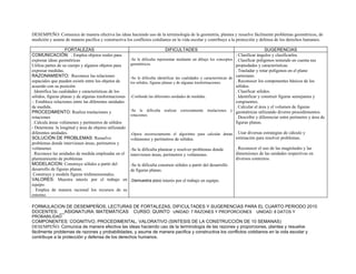 DESEMPEÑO: Comunica de manera efectiva las ideas haciendo uso de la terminología de la geometría, plantea y resuelve fácilmente problemas geométricos, de
medición y asume de manera pacifica y constructiva los conflictos cotidianos en la vida escolar y contribuye a la protección y defensa de los derechos humanos.

                    FORTALEZAS                                              DIFICULTADES                                               SUGERENCIAS
COMUNICACIÓN: . Emplea objetos reales para                                                                            - Clasificar ángulos y clasificarlos.
expresar ideas geométricas                              -Se le dificulta representar mediante un dibujo los conceptos . Clasificar polígonos teniendo en cuenta sus
Utiliza partes de su cuerpo y algunos objetos para      geométricos.                                                  propiedades y características.
expresar medidas.                                                                                                        . Trasladar y rotar polígonos en el plano
RAZONAMIENTO: Reconoce las relaciones                   -Se le dificulta identificar las cualidades y características de
                                                                                                                         cartesiano.
espaciales que pueden existir entre los objetos de      los sólidos, figuras planas y de algunas trasformaciones.        . Reconocer los componentes básicos de los
acuerdo con su posición                                                                                                  sólidos.
. Identifica las cualidades y características de los                                                                     . Clasificar sólidos.
sólidos, figuras planas y de algunas trasformaciones    -Confunde las diferentes unidades de medidas.                    . Identificar y construir figuras semejantes y
-. Establece relaciones entre las diferentes unidades                                                                    congruentes.
de medida.                                                                                                               . Calcular el área y el volumen de figuras
PROCEDIMIENTO: Realiza traslaciones y                   -Se le dificulta realizar correctamente traslaciones y geométricas utilizando diverso procedimientos.
                                                        rotaciones.
rotaciones                                                                                                               . Describir y diferenciar entre perímetro y área de
. Calcula áreas volúmenes y perímetros de sólidos                                                                        figuras planas.
- Determina la longitud y área de objetos utilizando
diferentes unidades.                                    -Opera incorrectamente el algoritmo para calcular áreas . Usar diversas estrategias de cálculo y
SOLUCIÓN DE PROBLEMAS: Resuelvo                         volúmenes y perímetros de sólidos.                            estimación para resolver problemas.
problemas donde intervienen áreas, perímetros y
volúmenes                                               -Se le dificulta plantear y resolver problemas donde          . Reconocer el uso de las magnitudes y las
. Reconoce las unidades de medida empleadas en el       intervienen áreas, perímetros y volúmenes.                    dimensiones de las unidades respectivas en
planteamiento de problemas                                                                                            diversos contextos.
MODELACION: Construye sólidos a partir del              -Se le dificulta construir sólidos a partir del desarrollo
desarrollo de figuras planas.                           de figuras planas.
 Construye y modela figuras tridimensionales.
VALORES: Muestra interés por el trabajo en              -Demuestra poco interés por el trabajo en equipo.
equipo.
. Emplea de manera racional los recursos de su
entorno.

FORMULACION DE DESEMPEÑOS, LECTURAS DE FORTALEZAS, DIFICULTADES Y SUGERENCIAS PARA EL CUARTO PERIODO 2010
DOCENTES: __ASIGNATURA: MATEMÁTICAS CURSO: QUINTO UNIDAD: 7 RAZONES Y PROPORCIONES UNIDAD: 8 DATOS Y
PROBABILIDAD
COMPONENTES: COGNITIVO, PROCEDIMENTAL, VALORATIVO (SINTESIS DE LA CONSTRUCCIÓN DE 10 SEMANAS)
DESEMPEÑO: Comunica de manera efectiva las ideas haciendo uso de la terminología de las razones y proporciones, plantea y resuelve
fácilmente problemas de razones y probabilidades, y asume de manera pacifica y constructiva los conflictos cotidianos en la vida escolar y
contribuye a la protección y defensa de los derechos humanos.
 