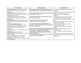 FORTALEZAS                                            DIFICULTADES                                         SUGERENCIAS
COMUNICACIÓN: . Comunica conclusiones a                -Se le dificulta comunicar las conclusiones a partir   . Usar de manera significativa el concepto de
partir de la interpretación de representaciones        de la interpretación de representaciones gráficas.    proporción.
gráficas.                                                                                                    . Establecer si la relación entre dos magnitudes es
RAZONAMIENTO:. Establece condiciones                   -Se le dificulta explicar los métodos para recolectar directa, inversa o ninguna de ellas.
necesarias para que dos magnitudes se relaciones de    y representar información.                            . Utilizar la regla de tres para solucionar
manera directa o inversa.                                                                                    problemas.
. Interpreta diagramas de barras referidas a           -Se le dificulta distinguir las experiencias de azar  . Calcular el tanto por ciento de una cantidad.
informaciones sobre sucesos sociales, políticos y      de otras que no lo son.                               . Resolver problemas de proporcionalidad,
económicos.                                                                                                  mediante el uso de fracciones, porcentajes o regla
PROCEDIMIENTO: Determina de manera gráfica             -Posee inconvenientes en reconocer las                de tres.
si dos magnitudes dadas se relacionan de manera        magnitudes directas de las inversas.                  . Representar datos usando tablas y gráficas (de
directa.                                                                                                     barras líneas y circulares).
. Halla la probabilidad de un suceso.                  -Se le dificulta interpretar diagramas de barras      . Comparar diferentes representaciones del
SOLUCIÓN DE PROBLEMAS:. Resuelve                       referidas a informaciones sobre sucesos sociales, mismo conjunto de datos.
problemas de proporcionalidad directa e inversa.       políticos y económicos.                               . Interpretar información presentada en tablas y
. Resuelve problemas contextualizados con                                                                    gráficas.
porcentajes.                                           -Plantea y resuelve problemas de proporcionalidad . Comparar y describir la distribución de un
. Resuelve problemas de la vida cotidiana utilizando   directa e inversa, problemas contextualizados con conjunto de datos.
la estadística.                                        porcentajes. Y problemas de probabilidad              . Usar e interpretar las medidas de tendencia
. Resuelve problemas de probabilidad.                  -Se le dificulta completar tablas y partir de ellas   central.
MODELACION: Completa tablas y partir de ellas          deducir información.                                  . Resolver problemas a partir de un conjunto de
deduce información.                                    -Tiene dificulta de trabajar en equipo y de respetar datos provenientes de observaciones, consultas y
. Construye diagramas de barras referidos a            la opinión de sus compañeros.                         experimentos.
informaciones sobre hechos de la vida real
VALORES: Trabaja en equipo y respeta la opinión
de sus compañeros.
 