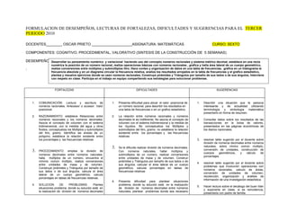 FORMULACION DE DESEMPEÑOS, LECTURAS DE FORTALEZAS, DIFICULTADES Y SUGERENCIAS PARA EL TERCER
PERIODO 2010

DOCENTES________ OSCAR PRIETO ____________________ASIGNATURA: MATEMÁTICAS                                                                CURSO: SEXTO

COMPONENTES: COGNITIVO, PROCEDIMENTAL, VALORATIVO (SINTESIS DE LA CONSTRUCCIÓN DE 5 SEMANAS)

DESEMPEÑO         Desarrollar su pensamiento numérico y variacional haciendo uso del concepto números racionales y sistema métrico decimal, establece en una recta
                  numérica la posición de un número racional, realiza operaciones básicas con números racionales , grafica y halla área lateral de un cuerpo geométrico,
:                 realiza conversiones entre múltiplos y submúltiplos litro. Hace conteo y organización de datos en una tabla de frecuencias, grafica en un histograma la
                  frecuencia absoluta y en un diagrama circular la frecuencia relativa, analiza los resultados arrojados en la tabla de frecuencias y el grafico estadístico,
                  plantea y resuelve ejercicios donde se usen números racionales, Construye pirámides y Triángulos por tamaño de sus lados o de sus ángulos, Interviene
                  con respeto en clase. Participa en el trabajo en equipo compartiendo sus estrategias para solucionar problemas.


                     FORTALEZAS                                                   DIFICULTADES                                              SUGERENCIAS



    1.   COMUNICACIÓN: Lectura y escritura de                  1.   Presenta dificultad para ubicar el valor posicional de    1.   Describir una situación que te parezca
         números racionales. Antecesor o sucesor. Valor             un número racional, para describir los resultados en           interesante y de actualidad utilizando
         posicional.                                                una tabla de frecuencias o en un grafico estadístico.          terminología    y   simbología   matemática
                                                                                                                                   presentarlo en forma de resumen.
    2.   RAZONAMIENTO: establece Relaciones entre              2.   La relación entre números racionales y números
         números racionales y los números decimales;                decimales le es indiferente, No asocia el concepto de     2.   Consultar datos sobre los resultados de las
         Asocia el concepto de volumen con el sistema               volumen con el sistema tridimensional y la medida de           transacciones en la bolsa de valores,
         tridimensional, con la medida del agua y otros             los líquidos. No conceptualiza los Múltiplos y                 presentados en las páginas económicas de
         fluidos, conceptualiza los Múltiplos y submúltiplos        submúltiplos del litro, gramo. no establece la relación        los diarios nacionales.
         del litro, gramo. Identifica las aristas de un             existente entre los porcentajes y las frecuencias
         polígono, establece la relación existente entre            relativas
         los porcentajes y las frecuencias relativas                                                                          3.   resolver taller sugerido por el docente sobre
                                                                                                                                   división de números decimales entre números
                                                               3.   Se le dificulta realizar división de números decimales.        naturales, sobre minino común múltiplo,
    3.   PROCEDIMIENTO: emplea la división de                                                                                      conversión de unidades, construcción de
                                                                    Con números naturales, hallar múltiplos y
                                                                                                                                   cuerpos      geométricos,   y    cálculo   de
         números decimales entre números naturales,                 submúltiplos de un numero, realizar conversiones
                                                                                                                                   porcentajes.
         halla múltiplos de un número, encuentra el                 entre unidades de masa y de volumen, Construir
         mínimo común múltiplo, realiza conversiones                pirámides y Triángulos por tamaño de sus lados o de
                                                                                                                              4.   resolver taller sugerido por el docente sobre
         entre unidades de masa y de volumen,                       sus ángulos. calcular el área lateral de un cuerpo
                                                                                                                                   problemas que involucren operaciones con
         Construye pirámides y Triángulos por tamaño de             geométrico, calcular porcentajes en tablas de
                                                                                                                                   números racionales, calculo de áreas,
         sus lados o de sus ángulos. calcula el área                frecuencias relativas
                                                                                                                                   conversión de unidades de volumen,
         lateral de un cuerpo geométrico, calcula
                                                                                                                                   recolección, organización y análisis de
         porcentajes en tablas de frecuencias relativas.
                                                                                                                                   información de una investigación estadística.
                                                               4.   Presenta dificultad para plantear situaciones
    4.   SOLUCION         DE     PROBLEMAS:      Plantea            problema, donde su solución está en la realización
                                                                                                                              5.   Hacer lectura sobre el decálogo del buen líder
         situaciones problema, donde su solución está en            de división de números decimales entre números
                                                                                                                                   y exponerla en clase, si es reincidencia,
         la realización de división de números decimales            naturales, plantear problemas donde sea necesario
                                                                                                                                   presentarla con padre de familia.
 