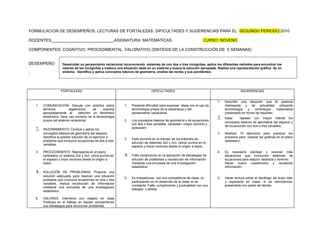 FORMULACION DE DESEMPEÑOS, LECTURAS DE FORTALEZAS, DIFICULTADES Y SUGERENCIAS PARA EL SEGUNDO PERIODO 2010

DOCENTES____________________________ASIGNATURA: MATEMÁTICAS                                                        CURSO: NOVENO

COMPONENTES: COGNITIVO, PROCEDIMENTAL, VALORATIVO (SINTESIS DE LA CONSTRUCCIÓN DE 5 SEMANAS)


DESEMPEÑO             Desarrollar su pensamiento variacional reconociendo sistemas de con dos o tres incógnitas, aplica los diferentes métodos para encontrar los
                      valores de las incógnitas y traduce una situación dada en un sistema y busca la solución apropiada. Realiza una representación gráfica de un
:                     sistema. Identifica y aplica conceptos básicos de geometría, analiza las rectas y sus pendientes.




                     FORTALEZAS                                                DIFICULTADES                                              SUGERENCIAS


                                                                                                                          1.   Describir una situación que te parezca
    1.   COMUNICACIÓN: Discute con aciertos sobre            1.   Presenta dificultad para expresar ideas con el uso de        interesante y de actualidad utilizando
         términos          algebraicos,     se    expresa         terminología propia de la estadística y del                  terminología    y    simbología  matemática
         apropiadamente al        describir un fenómeno           pensamiento variacional                                      presentarlo en forma de resumen.
         estadístico, hace uso correcto de la terminología                                                                2.   Debe      repasar con mayor interés los
         propia del sistema variacional.                     2.   Los conceptos básicos de geometría y de ecuaciones
                                                                                                                               conceptos básicos de geometría del espacio y
                                                                  con dos o tres variables, necesitan mayor dominio y
                                                                                                                               de ecuaciones con dos o tres variables,
    2.   RAZONAMIENTO: Conoce y aplica los                        aplicación,
         conceptos básicos de geometría del espacio,                                                                      3.   Realizar 15 ejercicios para practicar los
         identifica la posible solución de un ejercicio o                                                                      procesos para realizar las gráficas en el plano
                                                             3.   Falta dominio en el manejo de los métodos de
         problema que involucre ecuaciones de dos e tres                                                                       cartesiano.
                                                                  solución de sistemas 2x2 y 3x3. ubicar puntos en el
         variables.
                                                                  espacio y trazar vectores desde el origen a estos.
    3.   PROCEDIMIENTO: Representa en el plano                                                                            4.   Es necesario plantear y resolver más
         cartesiano un sistema 2x2 y 3x3. ubica puntos en    4.   Falta compromiso en la aplicación de estrategias de          situaciones que involucren sistemas de
         el espacio y traza vectores desde el origen a            solución de problemas y recolección de información           ecuaciones para adquirir destreza y dominio.
         estos                                                    mediante una encuesta de una investigación                   Hacer nuevo cuestionario y recolectar
                                                                  estadística.                                                 información.
    4.   SOLUCIÓN DE PROBLEMAS: Propone una
                                                         .
         solución adecuada para resolver una situación
                                                             5.   Es irrespetuoso con sus compañeros de clase, su         5.   Hacer lectura sobre el decálogo del buen líder
         problema que involucra ecuaciones en dos y tres
                                                                  participación en el desarrollo de la clase no es             y exponerla en clase, si es reincidencia,
         variables, realiza recolección de información
                                                                  constante. Falta cumplimiento y puntualidad con sus          presentarla con padre de familia.
         mediante una encuesta de una investigación
                                                                  trabajos y tareas
         estadística.

    5.   VALORES: Interviene con respeto en clase
         Participa en el trabajo en equipo compartiendo
         sus estrategias para solucionar problemas.
 