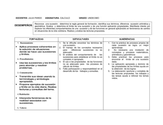 DOCENTES: JULIA PARDO              ASIGNATURA: CALCULO                GRADO: UNDECIMO

                         Reconoce una sucesión, determina la regla general de formación, identifica sus términos, diferencia sucesión aritmética y
DESEMPEÑOS: geométrica. Analiza y determina el límite de una sucesión y de una función aplicando propiedades. Manifiesta interés por
                         explorar los diferentes comportamientos de una sucesión y de las funciones en general aplicándolo en fenómenos de cambio
                         en situaciones de la vida cotidiana. Realiza y analiza las lecturas propuestas.



                    FORTALEZAS                                  DIFICULTADES                                     SUGERENCIAS
     1. Razonamiento                              1. Se le dificulta encontrar los términos de        1. Con la práctica de procesos propios de
                                                     una sucesión.                                       cada sucesión se logra un mejor
 •     Aplica procesos coherentes en              2. El manejo de los conceptos necesarios               aprendizaje.
       la solución de situaciones                    para     diferenciar sucesiones no es            2.    Es necesaria una nivelación de
       donde se hace uso sucesiones                  adecuado.                                           conceptos y procesos matemáticos,
       y límites.                                 3. El análisis del comportamiento de       las         aritméticos y geométricos
                                                     sucesiones para establecer el límite no es       3. Debe practicar los procesos para
     2. Procedimientos                               completo ni apropiado.                              encontrar el límite de una sucesión
                                                  4. El uso e las propiedades de las funciones           dada.
 •     Usa las sucesiones y los límites
                                                     no es adecuado para los procesos de              4. La aplicación apropiada y dominio de
       para abordar y resolver                       cálculo de límites.                                 las propiedades de los límites ayuda en
       problemas.                                 5. Falta participación y responsabilidad en el         la obtención de los logros
                                                     desarrollo de los trabajos y consultas.          5. La elaboración oportuna y completa de
     3. Comunicación                                                                                     las lecturas propuestas, los trabajos y
 •     Transmite sus ideas usando la                                                                     las tareas ayuda a reforzar los temas
       terminología y simbología                                                                         vistos.
       apropiadas.
 •     Propone ejemplos de sucesión
       y límite en la vida diaria. Realiza
       lecturas y consultas del tema.

     4.Modelación
 •     Interpreta fenómenos de la
       realidad asociados con
       sucesiones.

     5. Valores
 