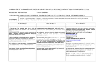 FORMULACION DE DESEMPEÑOS, LECTURAS DE FORTALEZAS, DIFICULTADES Y SUGERENCIAS PARA EL CUARTO PERIODO 2010

ASIGNATURA: MATEMÁTICAS                                      CURSO: PRIMERO

COMPONENTES: COGNITIVO, PROCEDIMENTAL, VALORATIVO (SINTESIS DE LA CONSTRUCCIÓN DE 5 SEMANAS) unidad 7-8

                        Desarrolla su pensamiento métrico y estadístico al reconocer las unidades de medidas de longitud y tiempo más utilizadas en su entorno y al evidenciar
DESEMPEÑO               métodos sencillos para interpretar una información recolectada.


                     FORTALEZAS                                                    DIFICULTADES                                                    SUGERENCIAS


COMUNICACIÓN:           Expresa ideas con el uso de Presenta dificultad para expresar ideas con el uso de                     Realizar varios ejercicios en familia en donde se reconozcan
terminología propia de la estadística y del pensamiento terminología propia de la estadística y del pensamiento métrico      diferentes formas de comunicar ideas: verbales, gráficas
métrico.                                                                                                                     o escritas de geometría y estadística.
RAZONAMIENTO: Reconoce atributos medibles en los Se la dificulta Reconocer atributos medibles en los objetos                 Buscar Información acerca de actividades para
objetos e identifica unidades de medida de longitud y e identifica unidades de medida de longitud y tiempo más               aprender a medir en:
tiempo más utilizadas en su entorno.                    utilizadas en su entorno.                                            www.yosipuedo.gov/
                                                                                                                             publications/teaching
PROCEDIMIENTO: Recolecta, deduce y representa                Presenta dificultad para recolectar, deducir y representar /numbers.htm
información en diferentes formas( diagrama de barras,        información en diferentes formas( diagrama de barras,           Juegos interactivos con relojes en:
pictogramas, etc.) partiendo de encuestas que se realicen    pictogramas, etc.) partiendo de encuestas que se realizan en el www.chicomania.com/ajugar
en el salón sobre temas de su interés:                       salón. de su interés. Compara longitudes y calcula la duración /hora/hora
                                                             de eventos en diversos contextos sobre temas de su interés.
SOLUCIÓN DE PROBLEMAS: Compara longitudes                                                                                     Emplear en casa diferentes métodos para recolectar, registrar y
y calcula la duración de eventos en diversos contextos       Se le dificulta comparar longitudes y calcular la duración de    contabilizar la información de temas de interés para los
                                                             eventos en diversos contextos.                                   miembros de la familia.

VALORES: Expresa adecuadamente sus sentimientos              Le cuesta trabajo expresar adecuadamente sus sentimientos        En la prueba de atletismo del grupo de amigos del salón
logrando armonía en su diario vivir.                         para lograr armonía en su diario vivir.                          Registrar los tiempos y compararlos por medio de un
                                                                                                                              diagrama y explicar su interpretación.

                                                                                                                              Escribir una carta a cada uno de los miembros de su
                                                                                                                              familia expresándole sus sentimientos y gratitud.
 