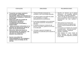 FORTALEZAS                                     DEBILIDADES                                   RECOMENDACIONES



•   Transmite sus ideas usando la          1.    Presenta dificultad al interpretar los        1.   Describir una situación que te parezca
    terminología y simbología                   conceptos y usar la terminología adecuada.          interesante y de actualidad utilizando
    apropiadas. Aplica con claridad sus                                                             terminología y simbología matemática.
    criterios para establecer relaciones   2. Los valores usados en las tablas de verdad       2.    Hacer una lista de proposiciones de un
                                              no son acertados y no maneja                          tema de actualidad como las elecciones
    funcionales.
                                              adecuadamente los cuantificadores.                    parlamentarias que sean positivas y
•   Determina valor de verdad de
                                                                                                    negativas.
    proposiciones simples y
                                           3. El uso de las propiedades no es el apropiado
    compuestas, diferencia                    para resolver ecuaciones, inecuaciones e
    cuantificadores universales y
                                                                                               3. Debe practicar los procesos para
                                              intervalos                                            encontrar el dominio y el rango de una
    existenciales.
                                           4. El manejo de relacione, la obtención del              función a través del desarrollo del taller
•    Aplica procesos coherentes en la         dominio, el recorrido y grafica de una función        sugerido
    solución de situaciones donde se          no es adecuada.                                  4.   Es necesaria una nivelación de conceptos
    hace uso de las funciones.                                                                      y procesos sobre teoría de conjuntos
•   Reconoce diferentes tipos de           5. El manejo y aplicación del álgebra de                 haciendo consultas y problemas
    representación de conjuntos, los            funciones no es adecuado para la solución de        resueltos verificables.
    usa para la interpretación y                problemas.                                     5.   Debe preparar con mayor interés los
    solución de problemas.                                                                          temas sugeridos, que son conceptos
                                                                                                    previos para tener seguridad y participar
                                                                                                    en las clases.
•   Asume una actitud de
    responsabilidad en sus trabajos y
    respeto hacia el trabajo de los
    demás.
 