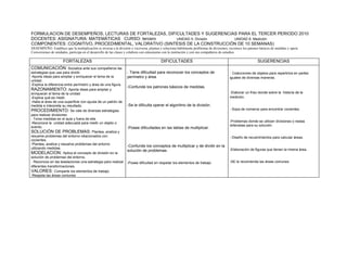 FORMULACION DE DESEMPEÑOS, LECTURAS DE FORTALEZAS, DIFICULTADES Y SUGERENCIAS PARA EL TERCER PERIODO 2010
DOCENTES: ASIGNATURA: MATEMÁTICAS CURSO: tercero       UNIDAD 5: División    UNIDAD 6: Medición
COMPONENTES: COGNITIVO, PROCEDIMENTAL, VALORATIVO (SINTESIS DE LA CONSTRUCCIÓN DE 10 SEMANAS)
DESEMPEÑO: Establece que la multiplicación es inversa a la división o viceversa, plantea y soluciona hábilmente problemas de divisiones, reconoce los patones básicos de medidas y opera
Conversiones de unidades, participa en el desarrollo de las clases y colabora con entusiasmo con la institución y con sus compañeros de estudios.

                      FORTALEZAS                                                         DIFICULTADES                                                       SUGERENCIAS
COMUNICACIÓN: Socializa ante sus compañeros las
estrategias que usa para dividir.                                 - Tiene dificultad para reconocer los conceptos de                     - Colecciones de objetos para repartirlos en partes
-Aporta ideas para ampliar y enriquecer el tema de la             perímetro y área.                                                      iguales de diversas maneras.
unidad.
-Explica la diferencia entre perímetro y área de una figura.
                                                                  -Confunde los patrones básicos de medidas.
RAZONAMIENTO: Aporta ideas para ampliar y
enriquecer el tema de la unidad                                                                                                          -Elaborar un friso donde sobre la historia de la
-Explica qué es medir.                                                                                                                   medición.
-Halla el área de una superficie con ayuda de un patrón de
medida e interpreta su resultado.                                 -Se le dificulta operar el algoritmo de la división.
PROCEDIMIENTO: Se vale de diversas estrategias                                                                                           - Sopa de números para encontrar cocientes.
para realizar divisiones
- Toma medidas en el aula y fuera de ella.
-Reconoce la unidad adecuada para medir un objeto o                                                                                      -Problemas donde se utilicen divisiones o restas
evento.                                                                                                                                  reiteradas para su solución.
                                                                  -Posee dificultades en las tablas de multiplicar.
SOLUCIÓN DE PROBLEMAS: Plantea, analiza y
resuelve problemas del entorno relacionados con                                                                                          - Diseño de recubrimientos para calcular áreas.
cocientes.
-Plantea, analiza y resuelve problemas del entorno
                                                                  -Confunde los conceptos de multiplicar y de dividir en la
utilizando medidas.                                                                                                                      -Elaboración de figuras que tienen la misma área.
                                                                  solución de problemas.
MODELACION: Aplica el concepto de división en la
solución de problemas del entorno.
- Reconoce en las teselaciones una estrategia para realizar       -Posee dificultad en respetar los elementos de trabajo.                -SE le recomienda las áreas comunes
diferentes transformaciones.
VALORES: Comparte los elementos de trabajo.
-Respeta las áreas comunes
 