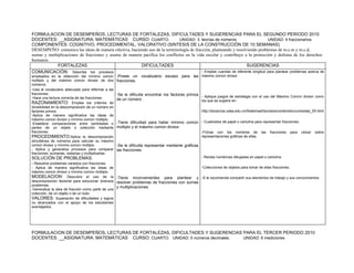 FORMULACION DE DESEMPEÑOS, LECTURAS DE FORTALEZAS, DIFICULTADES Y SUGERENCIAS PARA EL SEGUNDO PERIODO 2010
DOCENTES: __ASIGNATURA: MATEMÁTICAS CURSO: CUARTO.                            UNIDAD: 3. teorías de números                      UNIDAD: 4 fraccionarios
COMPONENTES: COGNITIVO, PROCEDIMENTAL, VALORATIVO (SINTESIS DE LA CONSTRUCCIÓN DE 10 SEMANAS)
DESEMPEÑO: comunica las ideas de manera efectiva, haciendo uso de la terminología de fracción, planteando y resolviendo problemas de m.c.m y m.c.d,
sumas y multiplicaciones de fracciones y asume de manera pacífica los conflictos en la vida escolar y contribuye a la protección y defensa de los derechos
humanos.
             FORTALEZAS                                 DIFICULTADES                                                SUGERENCIAS
COMUNICACIÓN: Describe los procesos                                                       - Emplee cuerdas de diferente longitud para plantear problemas acerca de
empleados en la obtención del mínimo común           -Posee un vocabulario escaso para las máximo común divisor.
múltiplo y del máximo común divisor de dos           fracciones.
números.
-Usa el vocabulario adecuado para referirse a las
fracciones.                                          -Se le dificulta encontrar los factores primos - Aplique juegos de estrategia con el uso del Máximo Común divisor como
-Hace una lectura correcta de las fracciones.        de un número.                                  los que se sugiere en:
RAZONAMIENTO: Emplea los criterios de
divisibilidad en la descomposición de un número en
factores primos.                                                                                      http://docencia.udea.edu.co/SistemasDiscretos/contenido/curiosidad_05.html
-Aplica de manera significativa las ideas de
máximo común divisor y mínimo común múltiplo.
-Establece comparaciones entre cantidades o          -Tiene dificultad para hallar mínimo común - Cuadrados de papel o cartulina para representar fracciones.
partes de un objeto o colección mediante             múltiplo y el máximo común divisor.
fracciones                                                                                            -Fichas con los nombres de            las   fracciones   para   ubicar   sobre
PROCEDIMIENTO:Aplica la descomposición                                                                representaciones gráficas de ellas.
simultánea de números para calcular su máximo
común divisor y mínimo común múltiplo                -Se le dificulta representar mediante gráficas
- Aplica y generaliza procesos para comparar         las fracciones.
fracciones, sumarlas, restarlas y multiplicarlas.
SOLUCIÓN DE PROBLEMAS:                                                                                - Rectas numéricas dibujadas en papel o cartulina.
- Resuelve problemas variados con fracciones.
- Aplica de manera significativa las ideas de                                                -Colecciones de objetos para tomar de ellas fracciones.
máximo común divisor y mínimo común múltiplo.
MODELACION: Descubre el uso de la -Tiene inconvenientes para plantear y -S le recomienda compartir sus elementos de trabajo y sus conocimientos.
descomposición factorial para solucionar diversos resolver problemas de fracciones con sumas
problemas.
                                                  y multiplicaciones.
-Generaliza la idea de fracción como parte de una
colección, de un objeto o de un todo.
VALORES: Superación de dificultades y logros
no alcanzados con el apoyo de los estudiantes
aventajados.
.




FORMULACION DE DESEMPEÑOS, LECTURAS DE FORTALEZAS, DIFICULTADES Y SUGERENCIAS PARA EL TERCER PERIODO 2010
DOCENTES: __ASIGNATURA: MATEMÁTICAS CURSO: CUARTO. UNIDAD: 5 números decimales. UNIDAD: 6 mediciones
 