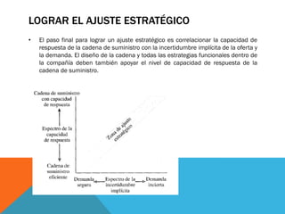 LOGRAR EL AJUSTE ESTRATÉGICO
•

El paso final para lograr un ajuste estratégico es correlacionar la capacidad de
respuesta de la cadena de suministro con la incertidumbre implícita de la oferta y
la demanda. El diseño de la cadena y todas las estrategias funcionales dentro de
la compañía deben también apoyar el nivel de capacidad de respuesta de la
cadena de suministro.

 