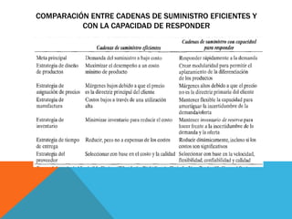 COMPARACIÓN ENTRE CADENAS DE SUMINISTRO EFICIENTES Y
CON LA CAPACIDAD DE RESPONDER

 