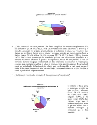 18
Gráfico No.6
¿Qié impacto económico le ha generado el delito?
Grave
20%
Moderado
27%
Leve
38%
Ninguno
15%
• ¿Lo ha comentado con otras personas? En forma categórica, los encuestados opinan que sí lo
han comentado (sí, 98.18% y no, 1.82%). Las víctimas dicen sentir un alivio a la presión y el
impacto ocasionado por el delito el comentárselo a un familiar o amigo. Las reacciones más
fuertes que recibieron fueron: apoyo, cólera y sorpresa; también, en menor cuantía, burla y
lástima (apoyo 36.36%, cólera, 34.55%, sorpresa, 27.27%, 12.73%, burla, 7.27% y lástima,
1.82%. Las víctimas piensan que las reacciones podrían estar directamente vinculadas a la
relación de amistad existente o quizás a la experiencia vivida por esa persona, lo que las
impulsa a expresar su apoyo y solidaridad. Un dato interesante a destacar es el porcentaje de
personas que manifestaron cólera al saber lo ocurrido. Esta reacción, además de ser natural,
puede ser un indicador de la disposición a hacer algo con lo ocurrido, lo cual puede ser, en el
mejor de los casos, la denuncia ante las autoridades correspondientes o, en el peor de ellos, a
tomar la justicia con las propias manos.
• ¿Qué impacto emocional o sicológico le ha ocasionado tal experiencia?
El impacto se da de grave
a moderado, seguido de
lejos por leve y ninguno:
Grave, 38.18%, modera-
do, 32.73%, leve, 18.18%,
ninguno, 9.09%, y no
quiso opinar, 1.82%. Las
víctimas creen que el
impacto económico no es
el que más afecta, sino el
impacto sicológico y
emocional, que sí deja
secuelas.
Gráfico No.7
¿Qué impacto emocional o sicológico le ha ocasionado tal
experiencia?
Grave
38%
Moderado
33%
Leve
18%
Ninguno
9%
Ns/Nr
2%
 