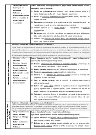 - Se valora a sí mismo
- Autorregula sus
emociones
- Reflexiona y
argumenta éticamente
- Vive su sexualidad de
manera plena y
responsable
Cuando el estudiante “construye su identidad” y logra el nivel esperado del ciclo III realiza
desempeños como los siguientes:
21. Expresa sus características físicas, habilidades y gustos y explica aquello que le gusta de sí
mismo. Realiza tareas sencillas solo y muestra disposición a asumir retos.
22. Expresa las vivencias y manifestaciones culturales de su familia, escuela y comunidad y las
comparte con orgullo.
23. Describe las emociones a partir de su experiencia y de lo que observa en los demás y las
regula teniendo en cuenta las normas establecidas de manera conjunta.
24. Identifica acciones que le causan malestar o a sus compañeros y las explica con
razones sencillas.
25. Se reconoce como niña o niño, y se relaciona con respeto con sus pares, señalando que
todos pueden realizar las mismas actividades tanto en la escuela como en la casa.
26. Identifica a las personas que le muestran afecto y que le hacen sentir protegido y seguro,
recurre a ellas cuando las necesita
Descripción del nivel de la competencia esperado al fin del ciclo III
Convive y participa democráticamente cuando se relaciona con los demás respetando las diferencias y cumpliendo con sus
responsabilidades. Conoce las costumbres y características de las personas de su localidad o región. Construye de manera colectiva
acuerdos y normas. Usa estrategias sencillas para resolver conflictos. Realiza acciones específicas para el beneficio de todos a partir
de la deliberación sobre asuntos de interés común tomando como fuente sus experiencias previas.
- Interactúa con las
personas
- Construye y asume
acuerdos y normas
- Maneja conflictos de
manera constructiva
- Delibera sobre asuntos
públicos
- Participa en acciones
que promueven el
bienestar común
Cuando el estudiante “convive y participa democráticamente” y logra el nivel esperado del
ciclo III realiza desempeños como los siguientes:
23. Establece relaciones con sus compañeros, sin ofenderlos ni maltratarlos y reconoce que los
niños tienen derecho a ser cuidados y tratados con afecto.
24. Muestra interés por conocer acerca de la cultura de otras personas con las que se vincula.
25. Realiza sus responsabilidades y evalúa el cumplimiento de las mismas.
26. Colabora en la elaboración de acuerdos y normas que reflejen el buen trato entre
compañeros en el aula y las cumple.
27. Pone en práctica estrategias para la resolución de conflictos en el aula y recurre al
adulto en caso lo necesite.
28. Delibera sobre asuntos públicos enfatizando en aquellos que involucran una problemática de
grupo y argumenta desde su experiencia previa y usando razones que van más allá del
agrado o desagrado. Elige la postura que beneficie a todos los miembros del aula.
29. Participa en acciones que fomentan el reconocimiento y el respeto de sus derechos como
niño: a la vida, al nombre (tener DNI), a la recreación, a la educación, al buen trato y a la
salud, a partir de situaciones cotidianas.
Descripción del nivel de la competencia esperado al fin del ciclo III
Construye interpretaciones históricas en las que describe los cambios ocurridos en su familia ycomunidada partir de comparar el
presente y el pasado, y de reconocer algunas causas yconsecuencias de estos cambios. Obtiene informaciónsobre el pasadode
diversos tipos de fuentes, así comoexpresiones temporales propias de la vida cotidiana. Secuencia hechos o acciones cotidianas
ocurridos en periodos de tiempo corto (días, semanas, meses) e identifica acciones simultáneas.
- Interpreta críticamente
fuentes diversas
- Comprende el tiempo
histórico
- Elabora explicaciones
sobre procesos
históricos
Cuando el estudiante “construye interpretaciones históricas” y
logra el nivel esperado del ciclo III realiza desempeños como los siguientes:
16. Obtiene información de imágenes antiguas y testimonios de personas, reconociendo que
estos le brindan información sobre el pasado.
17. Distingue en su vida cotidiana aquellas actividades que son más largas que otras.
Secuencia hechos o acciones cotidianas e identifica las cosas que han cambiado y las que
 
