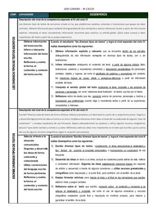 2DO GRADO - III CICLO
COMP CAPACIDADES DESEMPEÑOS
Descripción del nivel de la competencia esperado al fin del ciclo III
Lee diversos tipos de textos de estructura simple en los que predominan palabras conocidas e ilustraciones que apoyan las ideas
centrales. Obtiene informaciónpoco evidente distinguiéndola de otra semejante y realiza inferencias locales a partir de información
explícita. Interpreta el texto considerando información recurrente para construir su sentido global. Opina sobre sucesos e ideas
importantes del texto a partir de su propia experiencia.
- Obtiene información
del texto escrito.
- Infiere e interpreta
información del texto
escrito.
- Reflexiona y evalúa
la forma, el
contenido y contexto
del texto escrito.
Cuando el estudiante “lee diversos tipos de textos” y logra el nivel esperado del ciclo III
realiza desempeños como los siguientes:
9. Obtiene información explícita y relevante que se encuentra dentro de los párrafos,
distinguiéndola de otra información semejante en diversos tipos de textos, con o sin
ilustraciones.
10. Infiere información anticipando el contenido del texto, a partir de algunos indicios (título,
ilustraciones, palabras y expresiones conocidas) y deduciendo características de personajes,
animales, objetos y lugares, así como el significado de palabras y expresiones por contexto,
las relaciones lógicas de causa- efecto y semejanza-diferencia a partir de información
explícita del texto.
11. Interpreta el sentido global del texto explicando el tema, propósito y las acciones de
personas y personajes, así como relaciones texto-ilustración en textos que lee por sí mismo.
12. Reflexiona sobre los textos que lee, opinando acerca de personas, personajes y hechos, y
expresando sus preferencias cuando elige o recomienda textos a partir de su experiencia,
necesidades e intereses.
Descripción del nivel de la competencia esperado al fin del ciclo III
Escribe20 diversos tipos de textos de forma reflexiva. Adecúa al propósito y el destinatario a partir de su experiencia previa. Organiz a
y desarrolla lógicamente las ideas entorno a un tema. Establece relaciones entre ideas a través del usoadecuado de algunos tipos de
conectores21 y emplea vocabulario de uso frecuente. Separa adecuadamente las palabras y utiliza algunos recursos ortográficos
básicos22 para darle claridad y sentido a su texto. Reflexiona sobre las ideas más importantes en el texto que escribe y opina acerca
del uso de algunos recursos ortográficos según la situación comunicativa.
- Adecúa el texto a la
situación
comunicativa
- Organiza y desarrolla
las ideas de forma
coherente y
cohesionada
- Utiliza convenciones
del lenguaje escrito
de forma pertinente
- Reflexiona y evalúa
la forma, el
contenido y contexto
del texto escrito
Cuando el estudiante “Escribe diversos tipos de textos”y logra el nivel esperado del ciclo III
realiza desempeños como los siguientes:
12. Escribe diversos tipos de textos, considerando el tema, adecuándose al destinatario y
tipo textual de acuerdo al propósito comunicativo, e incorporando un vocabulario de uso
frecuente.
13. Desarrolla las ideas en torno a un tema, aunque en ocasiones puede salirse de este, reiterar
o contradecir información. Organiza las ideas estableciendo relaciones lógicas (en especial,
de adición y secuencia) a través de algunos conectores, y utiliza recursos gramaticales y
ortográficos como mayúsculas y el punto final, para contribuir con el sentido de su texto.
14. Emplea fórmulas retóricas para marcar el inicio y el final en las narraciones que escribe,
elabora rimas y juegos verbales.
15. Reflexiona sobre el texto que escribe, opinando sobre el contenido y revisando si se
adecúa al destinatario y propósito, así como el uso de algunos conectores y recursos
ortográficos empleados (punto final y mayúscula en nombres propios), para mejorar y
garantizar el sentido de su texto
 