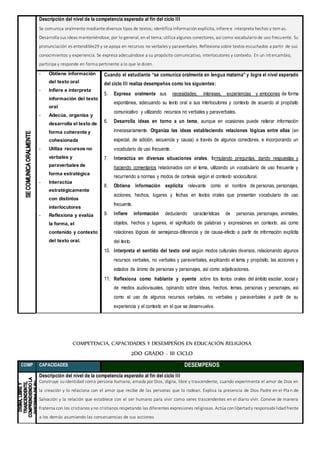COMPETENCIA, CAPACIDADES Y DESEMPEÑOS EN EDUCACIÓN RELIGIOSA
2DO GRADO - III CICLO
Descripción del nivel de la competencia esperado al fin del ciclo III
Se comunica oralmente mediante diversos tipos de textos; identifica informaciónexplícita, infiere e interpreta hechos y tem as.
Desarrolla sus ideas manteniéndose, por lo general, en el tema; utiliza algunos conectores, así como vocabulariode uso frecuente. Su
pronunciación es entendible29 y se apoya en recursos no verbales y paraverbales. Reflexiona sobre textos escuchados a partir de sus
conocimientos y experiencia. Se expresa adecuándose a su propósito comunicativo, interlocutores y contexto. En un intercambio,
participa y responde en forma pertinente a lo que le dicen.
- Obtiene información
del texto oral
- Infiere e interpreta
información del texto
oral
- Adecúa, organiza y
desarrolla el texto de
forma coherente y
cohesionada
- Utiliza recursos no
verbales y
paraverbales de
forma estratégica
- Interactúa
estratégicamente
con distintos
interlocutores
- Reflexiona y evalúa
la forma, el
contenido y contexto
del texto oral.
Cuando el estudiante “se comunica oralmente en lengua materna” y logra el nivel esperado
del ciclo III realiza desempeños como los siguientes:
5. Expresa oralmente sus necesidades, intereses, experiencias y emociones de forma
espontánea, adecuando su texto oral a sus interlocutores y contexto de acuerdo al propósito
comunicativo y utilizando recursos no verbales y paraverbales.
6. Desarrolla ideas en torno a un tema, aunque en ocasiones puede reiterar información
innecesariamente. Organiza las ideas estableciendo relaciones lógicas entre ellas (en
especial, de adición, secuencia y causa) a través de algunos conectores, e incorporando un
vocabulario de uso frecuente.
7. Interactúa en diversas situaciones orales, formulando preguntas, dando respuestas y
haciendo comentarios relacionados con el tema, utilizando un vocabulario de uso frecuente y
recurriendo a normas y modos de cortesía según el contexto sociocultural.
8. Obtiene información explícita relevante como el nombre de personas, personajes,
acciones, hechos, lugares y fechas en textos orales que presentan vocabulario de uso
frecuente.
9. Infiere información deduciendo características de personas, personajes, animales,
objetos, hechos y lugares, el significado de palabras y expresiones en contexto, así como
relaciones lógicas de semejanza-diferencia y de causa-efecto a partir de información explícita
del texto.
10. Interpreta el sentido del texto oral según modos culturales diversos, relacionando algunos
recursos verbales, no verbales y paraverbales, explicando el tema y propósito, las acciones y
estados de ánimo de personas y personajes, así como adjetivaciones.
11. Reflexiona como hablante y oyente sobre los textos orales del ámbito escolar, social y
de medios audiovisuales, opinando sobre ideas, hechos, temas, personas y personajes, así
como el uso de algunos recursos verbales, no verbales y paraverbales a partir de su
experiencia y el contexto en el que se desenvuelve.
COMP CAPACIDADES DESEMPEÑOS
Descripción del nivel de la competencia esperado al fin del ciclo III
Construye suidentidad como persona humana, amada por Dios, digna, libre y trascendente, cuando experimenta el amor de Dios en
la creación y lo relaciona con el amor que recibe de las personas que lo rodean. Explica la presencia de Dios Padre en el Pla n de
Salvación y la relación que establece con el ser humano para vivir como seres trascendentes en el diario vivir. Convive de manera
fraterna con los cristianos yno cristianos respetando las diferentes expresiones religiosas. Actúa conlibertady responsabi lidadfrente
a los demás asumiendo las consecuencias de sus acciones
 