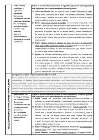 - Traduce datos y
condiciones a
expresiones
algebraicas
- Comunica su
comprensión sobre las
relaciones algebraicas
- Usa estrategias y
procedimientos para
encontrar reglas
generales
- Argumenta
afirmaciones sobre
relaciones de cambio y
equivalencia
Cuando el estudiante Resuelve problemas de regularidad, equivalencia y cambio y logra el
nivel esperado del ciclo III realiza desempeños como los siguientes:
19. Traduce equivalencias entre dos grupos de hasta 20 objetos, regularidades con objetos,
diseños, sonidos o movimientos que se repiten, o con cantidades que aumentan o disminuyen
de forma regular; a igualdades que contienen adición o sustracción, a patrones de repetición
o a patrones aditivos; al plantear y resolver problemas..
20. Expresa cómo continúa el patrón de repetición (con dos criterios perceptuales) y cómo
aumentan o disminuyen los números en un patrón aditivo con números de hasta 2 cifras; y su
comprensión de las equivalencias e igualdades; expresa también su comprensión de las
equivalencias e igualdades. Para esto, usa lenguaje cotidiano y diversas representaciones.
Por ejemplo: En una balanza de platillos, se colocan 5 cubos en el lado izquierdo y 8 cubos
en el lado derecho. ¿Cuántos cubos hay que poner del lado izquierdo para lograr el equilibrio
de ambos lados?
21. Emplea estrategias heurísticas y estrategias de cálculo, de conteo o la descomposición
aditiva, para encontrar equivalencias, mantener la igualdad (“equilibrio”) o crear, continuar y
completar patrones. Por ejemplo: Si tú tienes tres frutas y yo cinco, ¿qué podemos hacer para
que cada uno tenga el mismo número de frutas?
22. Explica lo que debe hacer para mantener el “equilibrio” o la igualdad; cómo continúa el patrón
y las semejanzas que encuentra en dos versiones del mismo patrón, en base a ejemplos
concretos. Así también, explica su proceso de resolución. Por ejemplo: Dicen “yo sé que 11 -
6 es 5, así que creo que 12 - 7 será lo mismo”, “yo necesitaría dos barras verdes para lograr
la misma longitud de la barra azul”. Por ejemplo: Dicen: El collar lleva dos hojas, tres frutos
secos, una concha, una y otra vez y los bloques van dos rojos, tres azules y uno blanco, una
y otra vez; ambos van dos, luego tres, luego uno.
Descripción del nivel de la competencia esperado al fin del ciclo III
Resuelve problemas en los que modela las características y datos de ubicación de los objetos del entorno a formas bidimensionales y
tridimensionales, sus elementos, posición y desplazamientos. Describe estas formas mediante sus elementos: número de lados,
esquinas, lados curvos y rectos; número de puntas caras, formas de sus caras, usando representaciones concretas y dibujos. As í
tambiéntraza y describe desplazamientos yposiciones, en cuadriculados y puntos de referencia. Emplea estrategias yprocedimientos
basados en la manipulación, para construir objetos y medir su longitud (ancho y largo) usando unidades no convencionales. Explica
semejanzas y diferencias entre formas geométricas, así como su proceso de resolución.
- Modela objetos con
formas geométricas y
sus transformaciones
- Comunica su
comprensión sobre las
formas y relaciones
geométricas
- Usa estrategias y
procedimientos para
orientarse en el
espacio
Cuando el estudiante Resuelve problemas de formas, movimiento y localización, y logra el
nivel esperado del ciclo III realiza desempeños como los siguientes:
12. Modela objetos, sus características, datos de ubicación y recorridos, identificados en
problemas; con formas bidimensionales y tridimensionales, considerando algunos de sus
elementos; o con cuadrículas en las que ubica puntos y hace trazos de desplazamientos.
13. Describe las formas bidimensionales y tridimensionales mediante sus elementos: número
de lados, esquinas, lados curvos y rectos; número de puntas caras, formas de sus caras.
También traza y describe desplazamientos y posiciones, en cuadriculados y puntos de
referencia. Para esto, usa lenguaje coloquial (tiene puntas, esquinas, etc.), lenguaje
direccional (Por ejemplo: “sube”, “entra”, “hacia adelante”, “hacia arriba”, “a la derecha”, y “por
el borde”, “en frente de”, etc.), diferentes puntos de referencia y representaciones concretas,
gráficas o simbólicas (códigos de flechas).
14. Emplea estrategias y procedimientos basados en la manipulación, para construir objetos
y medir su longitud (ancho y largo) usando unidades no convencionales.
15. Explica semejanzas y diferencias entre las formas geométricas, con ejemplos concretos y
 