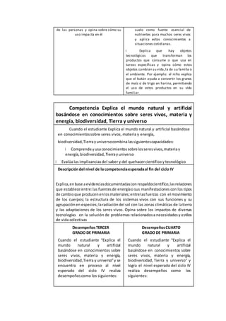 de las personas y opina sobre cómo su
uso impacta en él
suelo como fuente esencial de
nutrientes para muchos seres vivos
y aplica estos conocimientos a
situaciones cotidianas.
Explica que hay objetos
tecnológicos que transforman los
productos que consume o que usa en
tareas específicas y opina cómo estos
objetos cambian su vida,la de su familia o
el ambiente. Por ejemplo: el niño explica
que el batán ayuda a convertir los granos
de maíz o de trigo en harina, permitiendo
el uso de estos productos en su vida
familiar
Competencia Explica el mundo natural y artificial
basándose en conocimientos sobre seres vivos, materia y
energía, biodiversidad, Tierra y universo
Cuando el estudiante Explica el mundo natural y artificial basándose
en conocimientossobre seres vivos, materia y energía,
biodiversidad,Tierrayuniversocombinalassiguientescapacidades:
Comprende yusaconocimientossobrelosseresvivos,materiay
energía, biodiversidad,Tierrayuniverso
Evalúa las implicanciasdel saber y del quehacercientífico y tecnológico
Descripcióndel nivel de la competenciaesperadaal fin del ciclo IV
Explica,enbase aevidenciasdocumentadasconrespaldocientífico,lasrelaciones
que establece entre: las fuentesde energíao sus manifestaciones con los tipos
de cambioque producenenlosmateriales;entrelasfuerzas con el movimiento
de los cuerpos; la estructura de los sistemas vivos con sus funciones y su
agrupaciónen especies;laradiacióndel sol con las zonas climáticas de latierra
y las adaptaciones de los seres vivos. Opina sobre los impactos de diversas
tecnologías en la solución de problemas relacionadosa necesidadesy estilos
de vida colectivas
DesempeñosTERCER
GRADO DE PRIMARIA
Cuando el estudiante “Explica el
mundo natural y artificial
basándose en conocimientos sobre
seres vivos, materia y energía,
biodiversidad,Tierra y universo”y se
encuentra en proceso al nivel
esperado del ciclo IV realiza
desempeñoscomo los siguientes:
DesempeñosCUARTO
GRADO DE PRIMARIA
Cuando el estudiante “Explica el
mundo natural y artificial
basándose en conocimientos sobre
seres vivos, materia y energía,
biodiversidad, Tierra y universo” y
logra el nivel esperado del ciclo IV
realiza desempeños como los
siguientes:
 