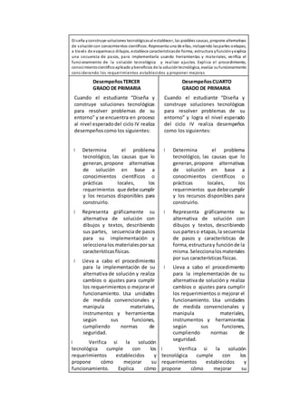 Diseña yconstruye soluciones tecnológicasal establecer, las posibles causas, propone alternativas
de solucióncon conocimientos científicos. Representa una de ellas, incluyendo laspartes oetapas,
a través de esquemaso dibujos, establece característicasde forma, estructura yfunciónyexplica
una secuencia de pasos, para implementarla usando herramientas y materiales, verifica el
funcionamiento de la solución tecnológica y realizar ajustes. Explica el procedimiento,
conocimientocientíficoaplicado ybeneficios de la solucióntecnológica, evalúa sufuncionamiento
considerando los requerimientos establecidos y proponer mejoras
DesempeñosTERCER
GRADO DE PRIMARIA
Cuando el estudiante “Diseña y
construye soluciones tecnológicas
para resolver problemas de su
entorno” y se encuentra en proceso
al nivel esperadodel ciclo IV realiza
desempeñoscomo los siguientes:
Determina el problema
tecnológico, las causas que lo
generan, propone alternativas
de solución en base a
conocimientos científicos o
prácticas locales, los
requerimientos que debe cumplir
y los recursos disponibles para
construirlo.
Representa gráficamente su
alternativa de solución con
dibujos y textos, describiendo
sus partes, secuencia de pasos
para su implementación y
seleccionalos materialesporsus
característicasfísicas.
Lleva a cabo el procedimiento
para la implementación de su
alternativa de solución y realiza
cambios o ajustes para cumplir
los requerimientos o mejorar el
funcionamiento. Usa unidades
de medida convencionales y
manipula materiales,
instrumentos y herramientas
según sus funciones,
cumpliendo normas de
seguridad.
Verifica si la solución
tecnológica cumple con los
requerimientos establecidos y
propone cómo mejorar su
funcionamiento. Explica cómo
DesempeñosCUARTO
GRADO DE PRIMARIA
Cuando el estudiante “Diseña y
construye soluciones tecnológicas
para resolver problemas de su
entorno” y logra el nivel esperado
del ciclo IV realiza desempeños
como los siguientes:
Determina el problema
tecnológico, las causas que lo
generan, propone alternativas
de solución en base a
conocimientos científicos o
prácticas locales, los
requerimientos que debe cumplir
y los recursos disponibles para
construirlo.
Representa gráficamente su
alternativa de solución con
dibujos y textos, describiendo
sus parteso etapas, la secuencia
de pasos y características de
forma, estructuray funciónde la
misma. Seleccionalosmateriales
por sus característicasfísicas.
Lleva a cabo el procedimiento
para la implementación de su
alternativa de solución y realiza
cambios o ajustes para cumplir
los requerimientos o mejorar el
funcionamiento. Usa unidades
de medida convencionales y
manipula materiales,
instrumentos y herramientas
según sus funciones,
cumpliendo normas de
seguridad.
Verifica si la solución
tecnológica cumple con los
requerimientos establecidos y
propone cómo mejorar su
 