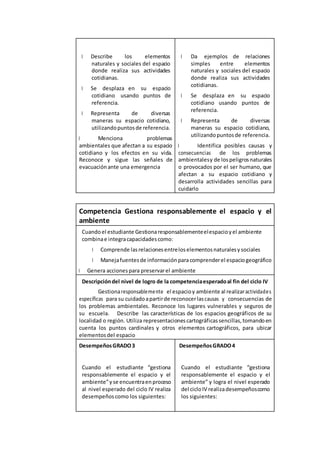 Describe los elementos
naturales y sociales del espacio
donde realiza sus actividades
cotidianas.
Se desplaza en su espacio
cotidiano usando puntos de
referencia.
Representa de diversas
maneras su espacio cotidiano,
utilizandopuntosde referencia.
Menciona problemas
ambientales que afectan a su espacio
cotidiano y los efectos en su vida.
Reconoce y sigue las señales de
evacuaciónante una emergencia
Da ejemplos de relaciones
simples entre elementos
naturales y sociales del espacio
donde realiza sus actividades
cotidianas.
Se desplaza en su espacio
cotidiano usando puntos de
referencia.
Representa de diversas
maneras su espacio cotidiano,
utilizandopuntosde referencia.
Identifica posibles causas y
consecuencias de los problemas
ambientalesy de lospeligrosnaturales
o provocados por el ser humano, que
afectan a su espacio cotidiano y
desarrolla actividades sencillas para
cuidarlo
Competencia Gestiona responsablemente el espacio y el
ambiente
Cuandoel estudiante Gestionaresponsablementeelespacioyel ambiente
combinae integracapacidadescomo:
Comprende lasrelacionesentreloselementosnaturalesysociales
Manejafuentesde informaciónparacomprenderel espaciogeográfico
Genera accionespara preservarel ambiente
Descripcióndel nivel de logro de la competenciaesperadoal fin del ciclo IV
Gestionaresponsablemente el espacioy ambiente al realizaractividades
específicas para su cuidadoapartirde reconocerlascausas y consecuencias de
los problemas ambientales. Reconoce los lugares vulnerables y seguros de
su escuela. Describe las características de los espacios geográficos de su
localidad o región. Utiliza representacionescartográficassencillas,tomandoen
cuenta los puntos cardinales y otros elementos cartográficos, para ubicar
elementosdel espacio
DesempeñosGRADO3
Cuando el estudiante “gestiona
responsablemente el espacio y el
ambiente”y se encuentraenproceso
al nivel esperado del ciclo IV realiza
desempeñoscomo los siguientes:
DesempeñosGRADO4
Cuando el estudiante “gestiona
responsablemente el espacio y el
ambiente” y logra el nivel esperado
del cicloIV realizadesempeñoscomo
los siguientes:
 