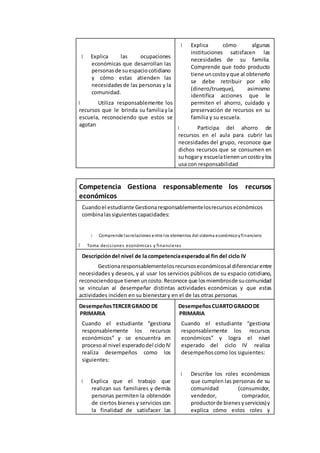Explica las ocupaciones
económicas que desarrollan las
personasde suespaciocotidiano
y cómo estas atienden las
necesidadesde las personas y la
comunidad.
Utiliza responsablemente los
recursos que le brinda su familiayla
escuela, reconociendo que estos se
agotan
Explica cómo algunas
instituciones satisfacen las
necesidades de su familia.
Comprende que todo producto
tiene uncostoyque al obtenerlo
se debe retribuir por ello
(dinero/trueque), asimismo
identifica acciones que le
permiten el ahorro, cuidado y
preservación de recursos en su
familia y su escuela.
Participa del ahorro de
recursos en el aula para cubrir las
necesidades del grupo, reconoce que
dichos recursos que se consumen en
suhogary escuelatienenuncostoylos
usa con responsabilidad
Competencia Gestiona responsablemente los recursos
económicos
Cuandoel estudiante Gestionaresponsablementelosrecursoseconómicos
combinalassiguientescapacidades:
Comprende lasrelaciones entre los elementos del sistema económicoyfinanciero
Toma decisiones económicas y financieras
Descripcióndel nivel de la competenciaesperadoal fin del ciclo IV
Gestionaresponsablementelosrecursoseconómicosal diferenciarentre
necesidades y deseos, y al usar los servicios públicos de su espacio cotidiano,
reconociendoque tienenuncosto.Reconoce que losmiembrosde sucomunidad
se vinculan al desempeñar distintas actividades económicas y que estas
actividades inciden en su bienestary en el de las otras personas
DesempeñosTERCERGRADO DE
PRIMARIA
Cuando el estudiante “gestiona
responsablemente los recursos
económicos” y se encuentra en
procesoal nivel esperadodel cicloIV
realiza desempeños como los
siguientes:
Explica que el trabajo que
realizan sus familiares y demás
personas permiten la obtención
de ciertos bienes y servicios con
la finalidad de satisfacer las
DesempeñosCUARTOGRADODE
PRIMARIA
Cuando el estudiante “gestiona
responsablemente los recursos
económicos” y logra el nivel
esperado del ciclo IV realiza
desempeñoscomo los siguientes:
Describe los roles económicos
que cumplen las personas de su
comunidad (consumidor,
vendedor, comprador,
productorde bienesyservicios)y
explica cómo estos roles y
 