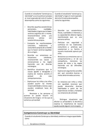 Cuando el estudiante “construye su
identidad”yse encuentraenproceso
al nivel esperado del ciclo IV realiza
desempeños como los siguientes:
Describe aquellas características
personales, cualidades,
habilidadesy logrosque lohacen
sentirse orgulloso de sí mismo,
reconociéndose como una
persona valiosa con
característicaspropias.
Comparte las manifestaciones
culturales, tradiciones y
costumbrespropiasde sufamilia
que lo hacen sentirse orgulloso
de su origen.
Describe sus emociones en
situaciones cotidianas,
reconociendo sus causas y
consecuencias y las regula
haciendo uso de diversas
estrategias.
Identifica situaciones que le
causas agrado o desagrado y
explica de manera sencilla el
porqué de esos
comportamientos.
Explica que los niños y las niñas
pueden asumir las mismas
responsabilidadesy tareas y que
pueden establecer lazos de
amistad.
Reconoce a las personas a
quienes se puede recurrir en
situaciones de riesgo o en las que se
vulnerasu privacidad
Cuando el estudiante “construye su
identidad”y logra el nivel esperado
del cicloIV realizadesempeños
comolos siguientes:
Describe sus características
físicas, cualidades e intereses,y
su capacidad de obtener logros,
manifestando que es una
persona valiosa.
Participa con seguridad y
confianza en las tradiciones,
costumbres y prácticas que
caracterizan a su familia y
escuela mostrando aprecio por
ellas.
Relaciona sus emociones con su
comportamiento y el de sus
compañeros, menciona las
causas de estas y las regula
haciendo uso de diferentes
estrategias.
Explicacon argumentossencillos
por qué considera buenas o
malas determinadasacciones.
Se relaciona con niños y niñas
con igualdad, reconoce que
puede desarrollar diversas
habilidades a partir de las
experiencias vividas y fortalece
sus relacionesde amistad.
Distingue situaciones que
afectan su privacidad o la de otros y
expresa la importancia de buscar
ayuda cuando alguien no la respeta
Competencia Construye su identidad
Cuandoel estudiante Construyesuidentidad,combinae integracapacidades
como:
Se valoraa sí mismo
 