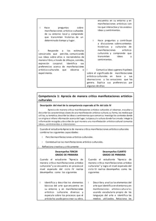 Hace preguntas sobre
manifestaciones artístico-culturales
de su entorno local y comprende
que transmiten historias de un
determinado tiempo y lugar.
Responde a los estímulos
sensoriales que percibe, comunicando
sus ideas sobre ellos o recreándolos de
manera libre,a través de dibujos,sonidos,
expresión corporal. Identifica sus
preferencias acerca de manifestaciones
artístico-culturales que observa o
experimenta.
encuentra en su entorno y en
manifestaciones artísticas con
las que interactúa y los asociaa
ideas y sentimientos.
Hace preguntas y contribuye
a discusiones sobrecontextos
históricos y culturales de
manifestaciones artístico-
culturales y comprende que
transmiten ideas y
sentimientos.
Comunica ideas y genera hipótesis
sobre el significado de manifestaciones
artístico-culturales en base a sus
observaciones y las sensaciones que les
genera. Explica sus preferencias por
algunas de ellas
Competencia 1: Aprecia de manera crítica manifestaciones artístico-
culturales
Descripción del nivel de la competencia esperado al fin del ciclo IV
Aprecia de manera crítica manifestaciones artístico-culturales al observar, escuchar y
describir las características claves de una manifestación artístico-cultural,su forma, los mediosque
utiliza, su temática; describe las ideas o sentimientos que comunica. Investiga los contextos donde
se origina e infiere información acerca del lugar, la época yla cultura donde fue creada. Integra la
información recogida y describe de qué manera una manifestación artístico-cultural comunica
ideas, sentimientos e intenciones
Cuando el estudianteAprecia de manera crítica manifestaciones artístico culturales
combina las siguientes capacidades:
Percibemanifestaciones artístico-culturales.
Contextualiza las manifestaciones artístico-culturales.
Reflexiona creativa y críticamente
Desempeños TERCER
GRADO DE PRIMARIA
Cuando el estudiante “Aprecia de
manera crítica manifestaciones artístico
culturales”y se encuentra en proceso al
nivel esperado del ciclo IV realiza
desempeños como los siguientes
Identifica y describe los elementos
básicos del arte que encuentra en
su entorno y en manifestaciones
artístico- culturales diversas y
especula sobre los procesos que el
artista ha usado para crear su obra.
Desempeños CUARTO
GRADO DE PRIMARIA
Cuando el estudiante “Aprecia de
manera crítica manifestaciones artístico
culturales” y logra el nivel esperado del
ciclo IV realiza desempeños como los
siguientes
Describey analiza los elementos del
arte que identifica en el entorno y en
manifestaciones artístico-cultural es
usando vocabulario propio de los
lenguajes del arte e identifica los
medios utilizados. Relaciona los
 