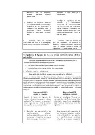 Reconoce que los elementos
pueden trasmitir diversas
sensaciones.
Investiga los procesos y técnicas
usadas en manifestaciones artístico-
culturales de su comunidad e
identifica sus distintos usos y
propósitos (ritual, recreativo,
comercial, decorativo, utilitario,
etc.).
Comenta sobre los posibles
significados en base a lo investigado y
emite una opinión personal sobre ella
elementos a ideas, mensajes y
sentimientos.
Investiga el significado de los
símbolos y características
principales de manifestaciones
artístico-culturales de diferentes
lugares y tiempos y comprende que
cumplen diversos propósitos y que
comunican ideas sobrela cultura en
que fue creada.
Comenta sobre la manera en
que los elementos, los procesos, los
medios y las técnicas usadas comunican
ideas y genera hipótesis sobre el
significado y la intención del artista.
Competencia 1: Aprecia de manera crítica manifestaciones artístico-
culturales
Cuando el estudianteAprecia de manera crítica manifestaciones artístico
culturales combina las siguientes capacidades:
Percibee interpreta manifestaciones artístico-culturales.
Contextualiza las manifestaciones artístico- culturales.
Reflexiona creativa y críticamente
Descripción del nivel de la competencia esperado al fin del ciclo V
Aprecia de manera crítica manifestaciones artístico-culturales al interpretar las cualidades
expresivas de los elementos del arte, la estructura y los medios utilizados en una manifestación
artístico-cultural yexplica cómo transmite mensajes, ideas ysentimientos. Investiga los contextos
donde se originanmanifestaciones artístico-culturales tradicionales ycontemporáneas e identifica
cómo los cambios, las tradiciones, las creencias y valores revelan la manera en que una
determinada persona o sociedad ha vivido. Genera hipótesis sobre el significado y las diversas
intenciones que puede tener una manifestación creada en contextos históricos y culturales
diferentes
Desempeños QUINTO
GRADO DE PRIMARIA
Cuando el estudiante “Aprecia de
manera crítica manifestaciones artístico
culturales”y se encuentra en proceso al
nivel esperado del ciclo V realiza
desempeños como los siguientes:
Describe las características de
manifestaciones artístico-
culturales que observa, analiza sus
elementos e interpreta las ideas y
sentimientos que transmiten.
Desempeños SEXTO
GRADO DE PRIMARIA
Cuando el estudiante “Aprecia de
manera crítica manifestaciones artístico
culturales” y logra el nivel esperado del
ciclo V realiza desempeños como los
siguientes:
Describey analiza las cualidades de
los elementos visuales, táctiles,
sonoros, kinestésicos que percibe
en manifestaciones artístico-
culturales y establece relaciones
 