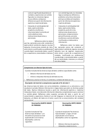 como el significado depalabrasen
contexto y expresiones con sentido
figurado,las relaciones lógicas
(causa-efecto y semejanza-
diferencia) a partir deinformación
explícita eimplícita del texto.
Interpreta el sentido global del
texto, explicando tema,
propósito,enseñanzas,
relaciones texto-ilustración,así
como adjetivaciones,
motivaciones depersonas y
personajes.
Reflexiona sobre los textos
que lee, opinando acerca del contenido y
explicando el sentido de algunos recursos
textuales (ilustraciones, tamaño de letra,
entre otros) y justificando sus preferencias
cuando elige o recomienda textos a partir
de su experiencia,necesidades e intereses
con sentido figurado,las relaciones
lógicas (semejanza-diferencia y
problema-solución) y relaciones
jerárquicas (ideas principales) a
partir de información explícita e
implícita del texto.
Interpreta el sentido global del
texto, explicando el tema,
propósito,punto de vista,
motivaciones depersonas y
personajes,comparaciones y
personificaciones,así como
enseñanzas y valores del texto,
clasificando y sintetizando la
información.
Reflexiona sobre los textos que
lee, opinando acerca del contenido y
explicando el sentido de algunos recursos
textuales (uso de negritas, mayúsculas,
entre otros), a partir de su experiencia y
contexto, justificando sus preferencias
cuando elige o recomienda textos a partir
de sus necesidades,intereses y su relación
con otros textos
Competencia Lee diversos tipos de texto
Cuando el estudiantelee diversos tipos detexto combina capacidades como:
Obtiene información del texto escrito.
Infieree interpreta información del texto escrito.
Reflexiona y evalúa la forma, el contenido y contexto del texto escrito
Descripción del nivel de la competencia esperado al fin del ciclo V
Lee diversos tipos de textos con varios elementos complejos en su estructura y con
vocabulario variado.Obtiene información e integra datos que están en distintas partes
del texto. Realiza inferencias locales a partir de información explícita e implícita.
Interpreta el texto considerando información relevantey complementaria para construir
su sentido global. Reflexiona sobre aspectos variados del texto a partir de su
conocimiento y experiencia. Evalúa el uso del lenguaje, la intención de los recursos
textuales y el efecto del texto en el lector a partir de su conocimiento y del contexto
sociocultural
Desempeños QUINTO GRADO
DE PRIMARIA
Cuando el estudiante“lee
diversos tipos detextos” y se
encuentra en proceso al nivel
esperado del ciclo Vrealiza
desempeños como los
siguientes:
Desempeños SEXTO GRADO
DE PRIMARIA
Cuando el estudiante“lee diversos
tipos de textos” y logra el nivel
esperado del ciclo Vrealiza
desempeños como los siguientes:
Obtiene información explícita,
relevante y complementaria,
 