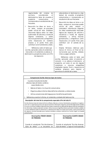 regularidades del sistema de
escritura, considerando el
destinatario y tema de acuerdo al
propósito comunicativo, e
incorporando un vocabulario de uso
frecuente.
Desarrolla las ideas en torno a
un tema, aunque en ocasiones
puede salirse de este. Establece
relaciones lógicas entre las ideas
(sobre todo de adición), a través de
algunos conectores, y utiliza
recursos gramaticales y ortográficos
como mayúsculas en nombres
propios y el punto final, para
contribuir con el sentido desu texto.
Reflexiona sobre el texto que
escribe, opinando sobre el contenido y
revisando si el contenido se adecúa al
destinatario y propósito y tema con el fin
de mejorarlo
adecuándose al destinatario y tipo
textual de acuerdo al propósito
comunicativo, e incorporando un
vocabulario de uso frecuente.
Desarrolla las ideas en torno a un
tema, aunque en ocasiones puede
salirse de este, reiterar o
contradecir información. Organiza
las ideas estableciendo relaciones
lógicas (en especial, de adición y
secuencia) a través de algunos
conectores, y utiliza recursos
gramaticales y ortográficos como
mayúsculas y el punto final, para
contribuir con el sentido de su
texto.
Emplea fórmulas retóricas para
marcar el inicio y el final en las
narraciones que escribe, elabora
rimas y juegos verbales.
Reflexiona sobre el texto que
escribe, opinando sobre el contenido y
revisando si se adecúa al destinatario y
propósito, así como el uso de algunos
conectores y recursos ortográficos
empleados (punto final y mayúscula en
nombres propios), para mejorar y
garantizar el sentido de su texto
Competencia Escribe diversos tipos de textos
Cuando el estudiante Escribe
diversos tipos de textos combina
capacidades como:
Adecúa el texto a la situación comunicativa
Organiza y desarrolla las ideasdeforma coherente y cohesionada
Utiliza convenciones del lenguajeescrito deforma pertinente
Reflexiona y evalúa la forma, el contenido y contexto del texto escrito
Descripción del nivel de la competencia esperado al fin del ciclo IV
Escribe diversos tipos de textos de forma reflexiva. Adecúa su textoal destinatario, propósitoy el registro a
partir de su experiencia previa y de alguna fuentede información.Organiza y desarrolla lógicamentelasideas
en torno a un tema.Establecerelaciones entreideas a través del usoadecuado dealgunos tipos deconectores y
de referentes; emplea vocabulario variado. Utiliza recursos ortográficos básicos para darle claridad y sentido a
su texto.Reflexiona sobre la coherencia23 y cohesión delas ideas en el texto queescribe,y opina acerca del uso
de algunos recursos textuales para reforzar sentidos y producir efectos en el lector según la situación
comunicativa
Desempeños TERCER GRADO
DE PRIMARIA
Cuando el estudiante “Escribe diversos
tipos de textos” y se encuentra en
Desempeños CUARTO GRADO
DE PRIMARIA
Cuando el estudiante “Escribe diversos
tipos de textos” y logra el nivel esperado
 